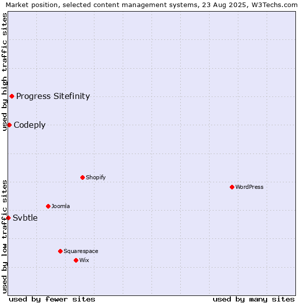 Market position of Progress Sitefinity vs. Codeply vs. Svbtle