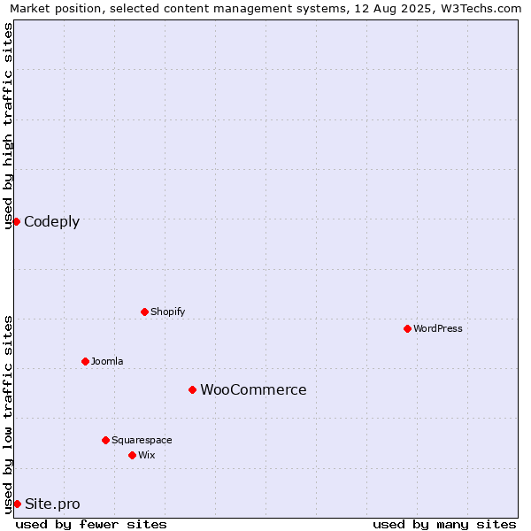 Market position of WooCommerce vs. Site.pro vs. Codeply