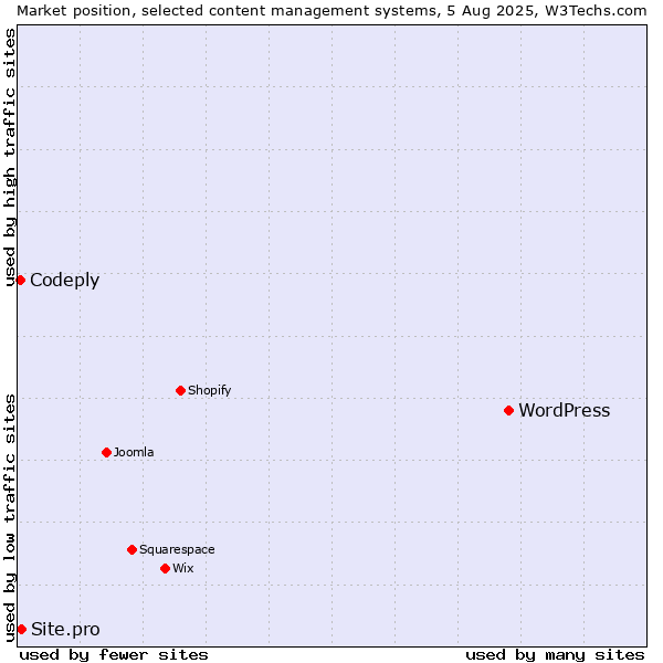 Market position of WordPress vs. Site.pro vs. Codeply