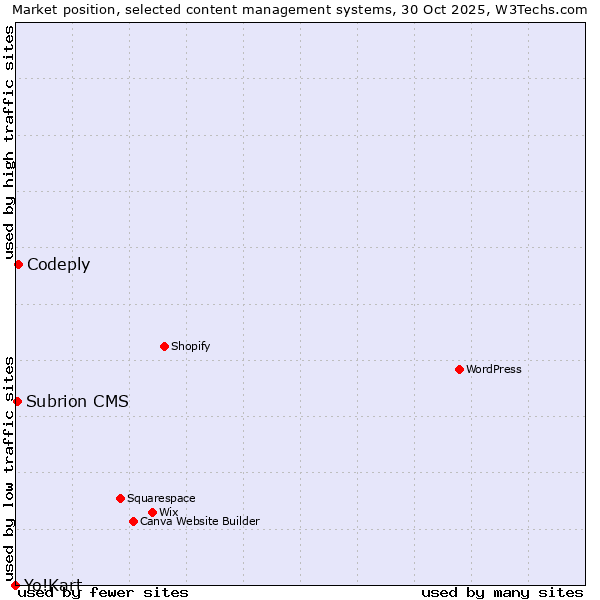 Market position of Codeply vs. Subrion CMS vs. Yo!Kart