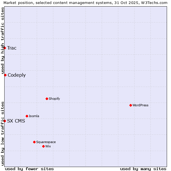 Market position of Codeply vs. Trac vs. SX CMS