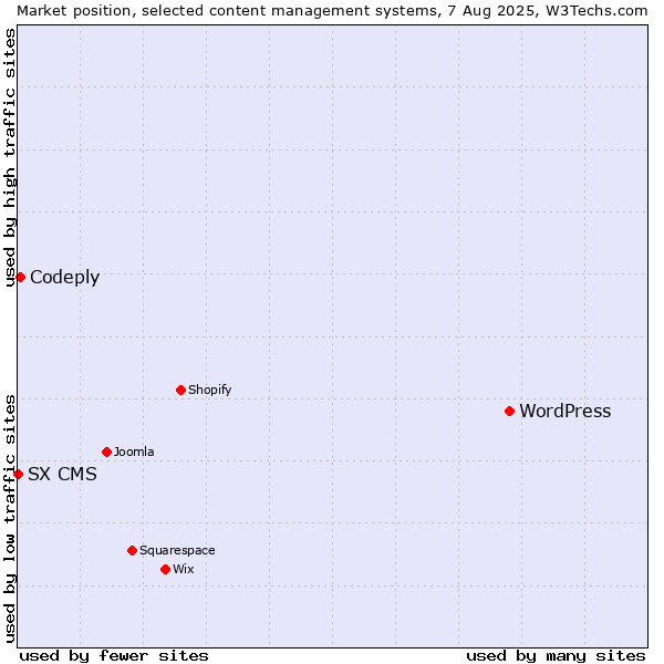 Market position of WordPress vs. Codeply vs. SX CMS