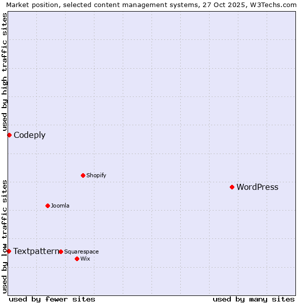 Market position of WordPress vs. Codeply vs. Textpattern