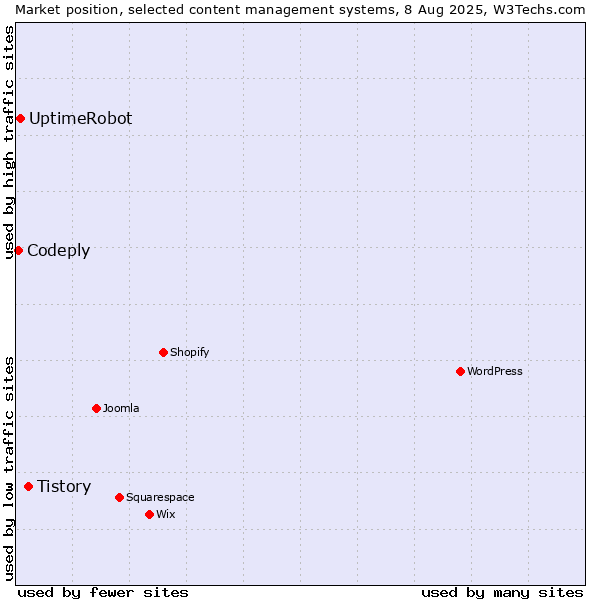 Market position of Tistory vs. UptimeRobot vs. Codeply