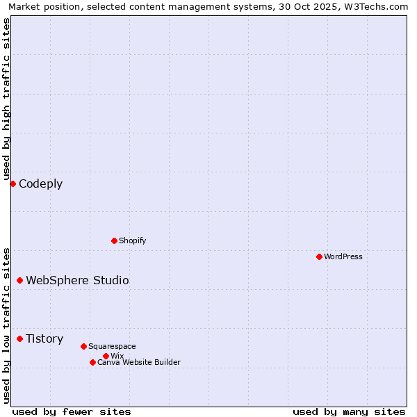 Market position of Tistory vs. WebSphere Studio vs. Codeply