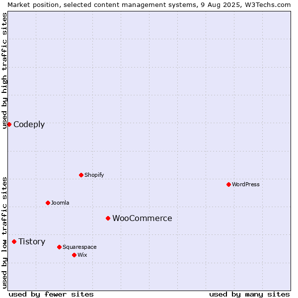Market position of WooCommerce vs. Tistory vs. Codeply