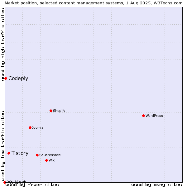 Market position of Tistory vs. Codeply vs. Yo!Kart
