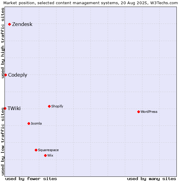 Market position of Zendesk vs. Codeply vs. TWiki