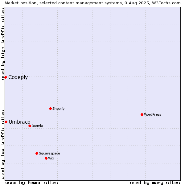 Market position of Umbraco vs. Codeply