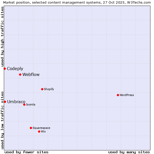 Market position of Webflow vs. Umbraco vs. Codeply