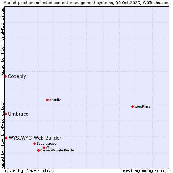 Market position of WYSIWYG Web Builder vs. Umbraco vs. Codeply