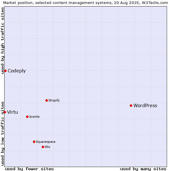 Market position of WordPress vs. Codeply vs. Virtu