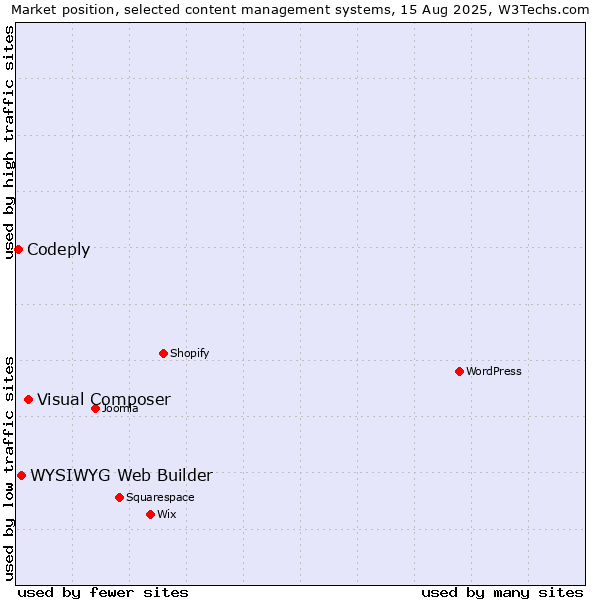 Market position of Visual Composer vs. WYSIWYG Web Builder vs. Codeply