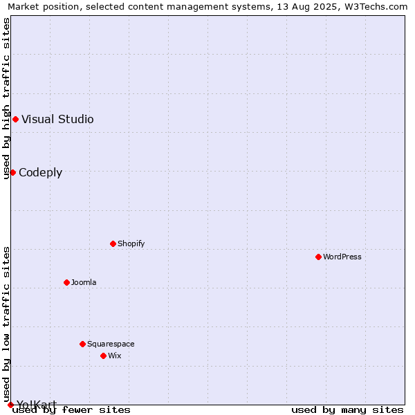 Market position of Visual Studio vs. Codeply vs. Yo!Kart