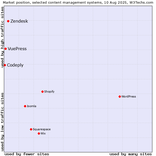 Market position of Zendesk vs. VuePress vs. Codeply