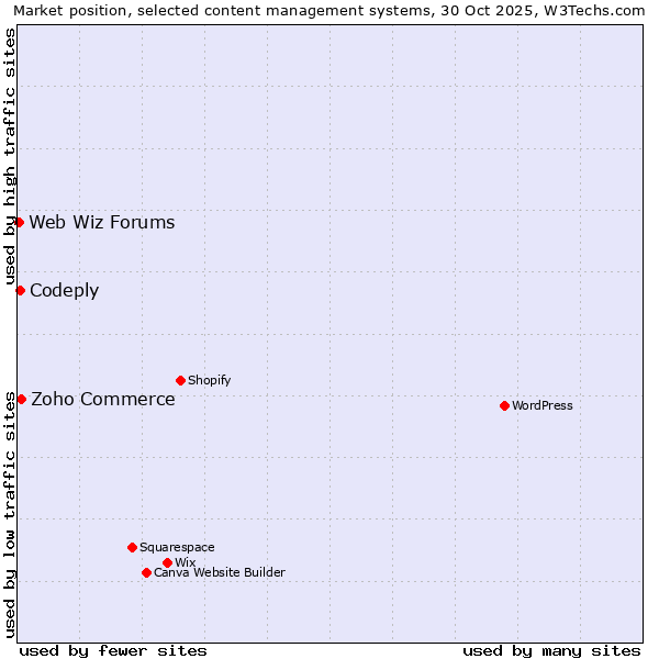 Market position of Zoho Commerce vs. Codeply vs. Web Wiz Forums