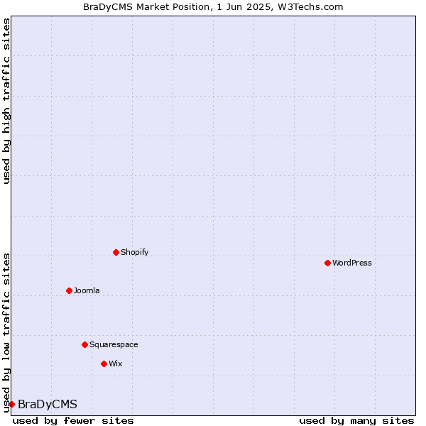 Market position of BraDyCMS