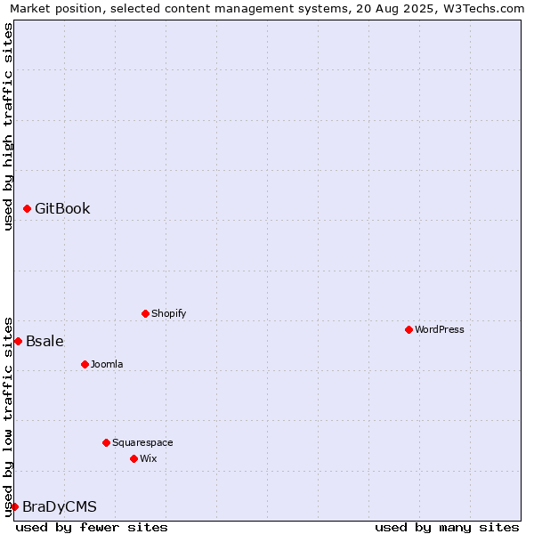 Market position of GitBook vs. Bsale vs. BraDyCMS