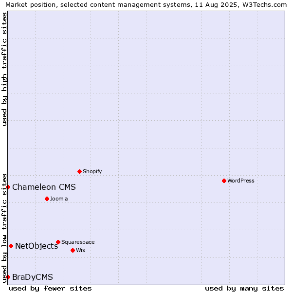 Market position of NetObjects vs. Chameleon CMS vs. BraDyCMS