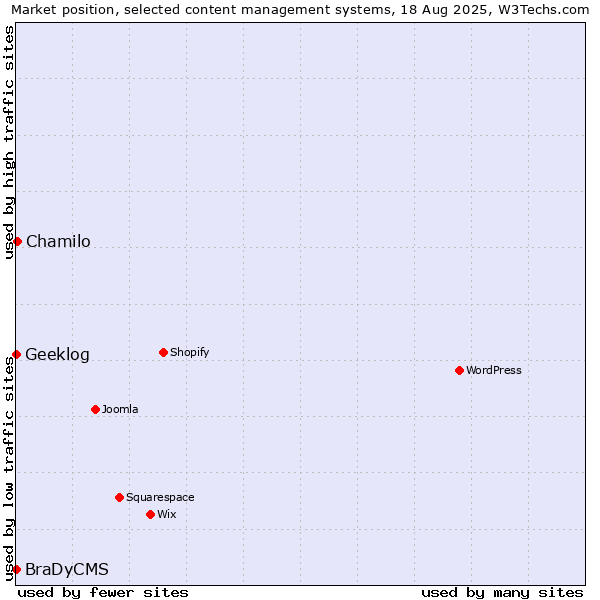 Market position of Chamilo vs. Geeklog vs. BraDyCMS