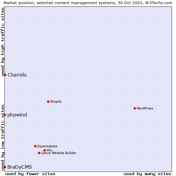 Market position of Chamilo vs. phpwind vs. BraDyCMS