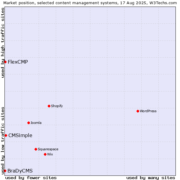 Market position of CMSimple vs. FlexCMP vs. BraDyCMS