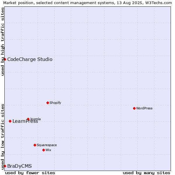 Market position of LearnPress vs. CodeCharge Studio vs. BraDyCMS
