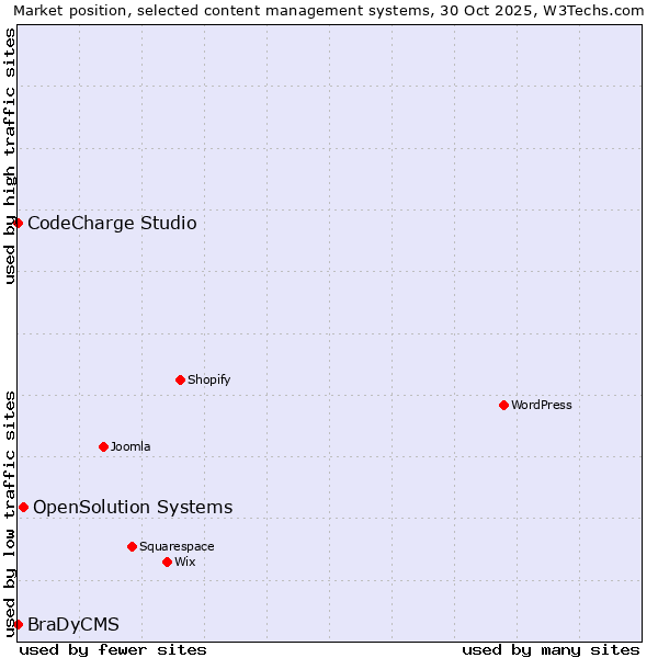 Market position of OpenSolution Systems vs. CodeCharge Studio vs. BraDyCMS