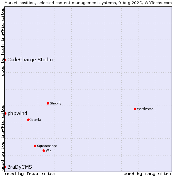 Market position of phpwind vs. CodeCharge Studio vs. BraDyCMS