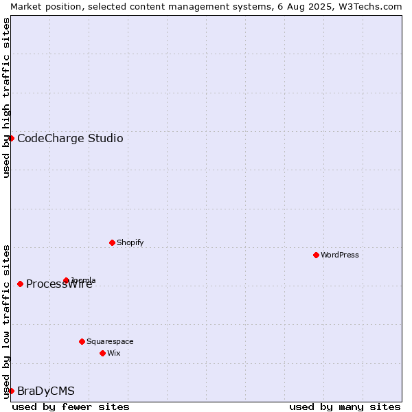 Market position of ProcessWire vs. CodeCharge Studio vs. BraDyCMS