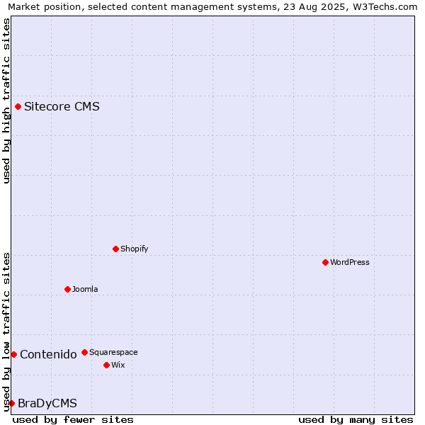 Market position of Sitecore CMS vs. Contenido vs. BraDyCMS