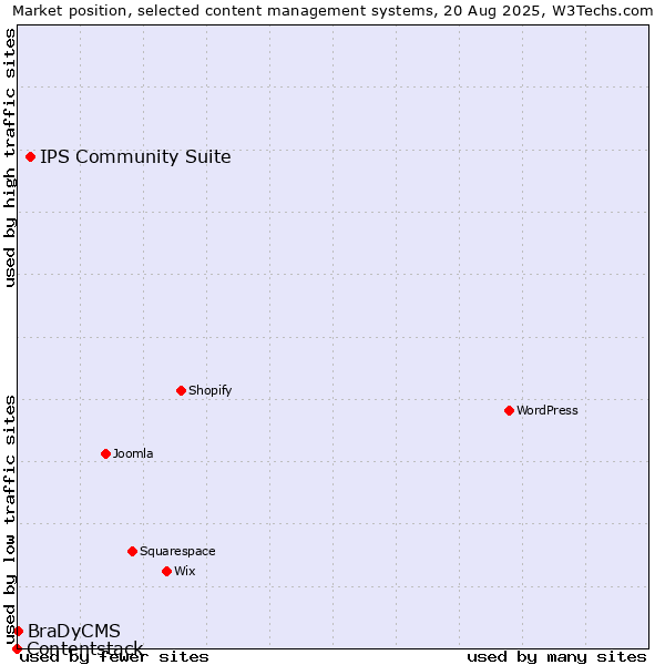 Market position of IPS Community Suite vs. BraDyCMS vs. Contentstack