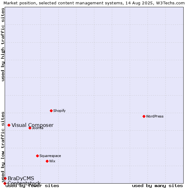 Market position of Visual Composer vs. BraDyCMS vs. Contentstack
