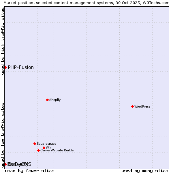 Market position of PHP-Fusion vs. Converty vs. BraDyCMS