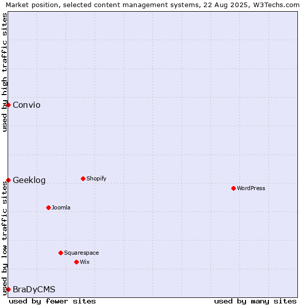 Market position of Geeklog vs. Convio vs. BraDyCMS