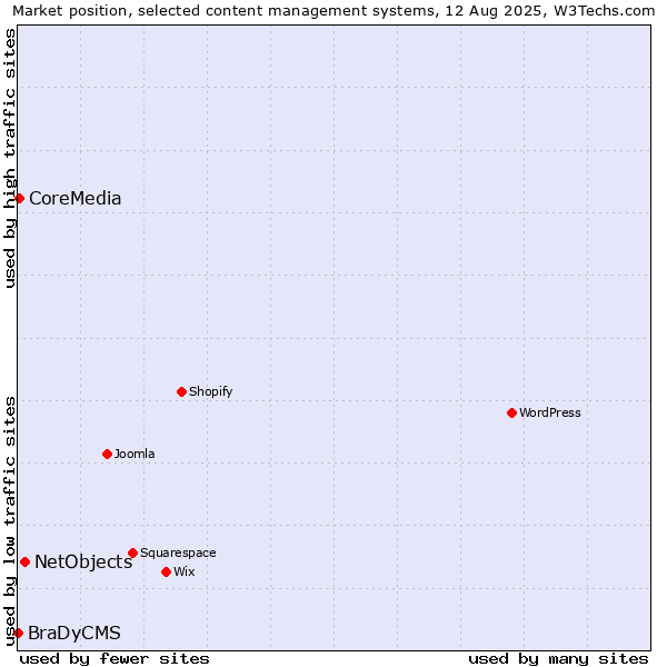 Market position of NetObjects vs. CoreMedia vs. BraDyCMS