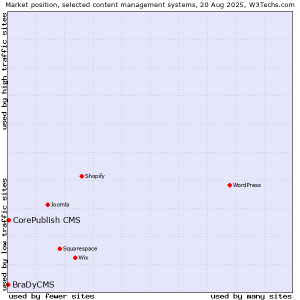 Market position of CorePublish CMS vs. BraDyCMS