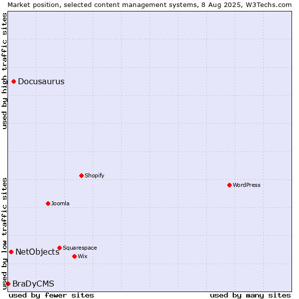 Market position of Docusaurus vs. NetObjects vs. BraDyCMS