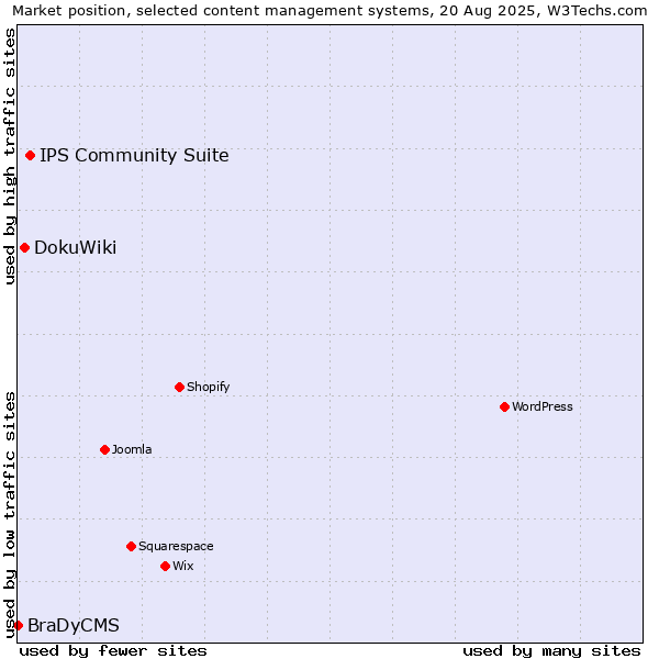 Market position of IPS Community Suite vs. DokuWiki vs. BraDyCMS