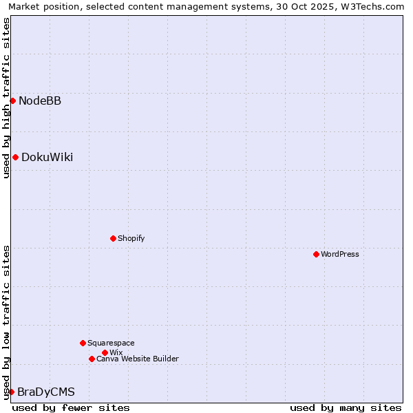 Market position of DokuWiki vs. NodeBB vs. BraDyCMS