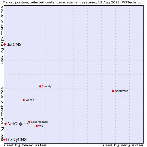 Market position of NetObjects vs. dotCMS vs. BraDyCMS
