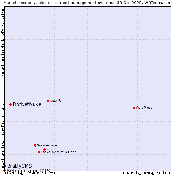 Market position of DotNetNuke vs. BraDyCMS vs. Netgenerator CMS