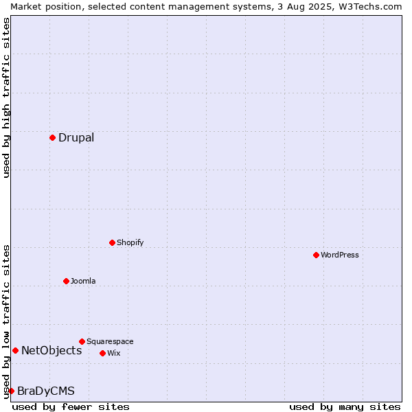 Market position of Drupal vs. NetObjects vs. BraDyCMS