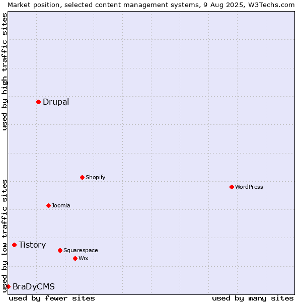 Market position of Drupal vs. Tistory vs. BraDyCMS