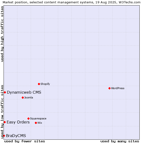 Market position of Dynamicweb CMS vs. Easy Orders vs. BraDyCMS
