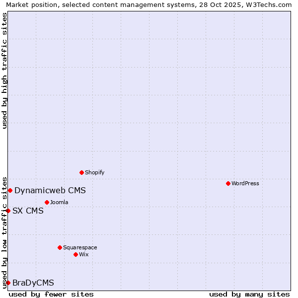Market position of Dynamicweb CMS vs. SX CMS vs. BraDyCMS