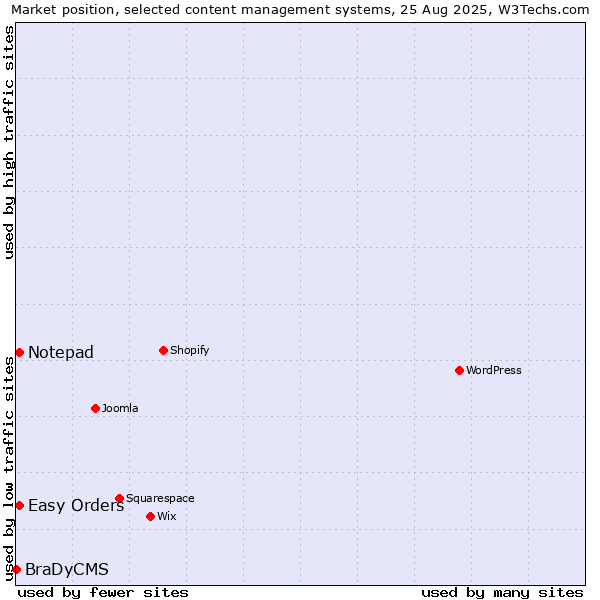 Market position of Easy Orders vs. Notepad vs. BraDyCMS