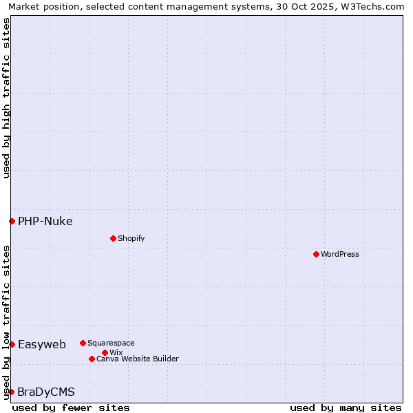 Market position of PHP-Nuke vs. Easyweb vs. BraDyCMS