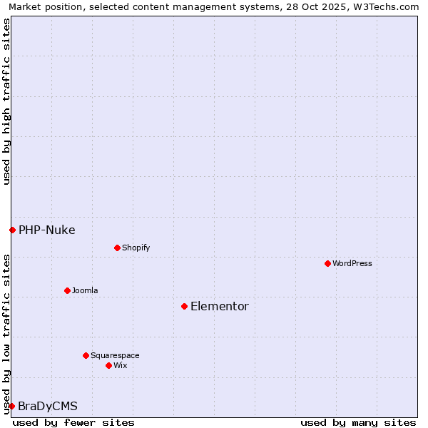 Market position of Elementor vs. PHP-Nuke vs. BraDyCMS