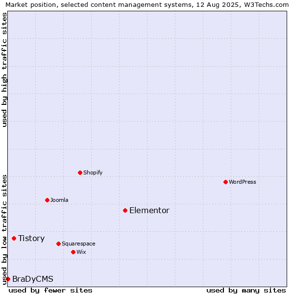 Market position of Elementor vs. Tistory vs. BraDyCMS